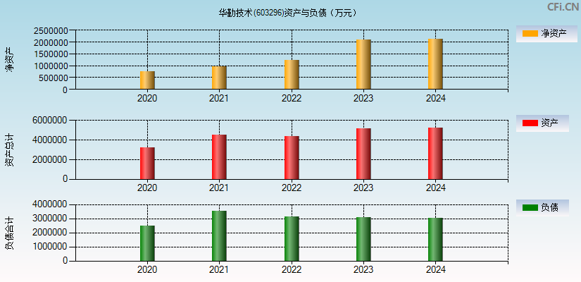 华勤技术(603296)资产负债表图