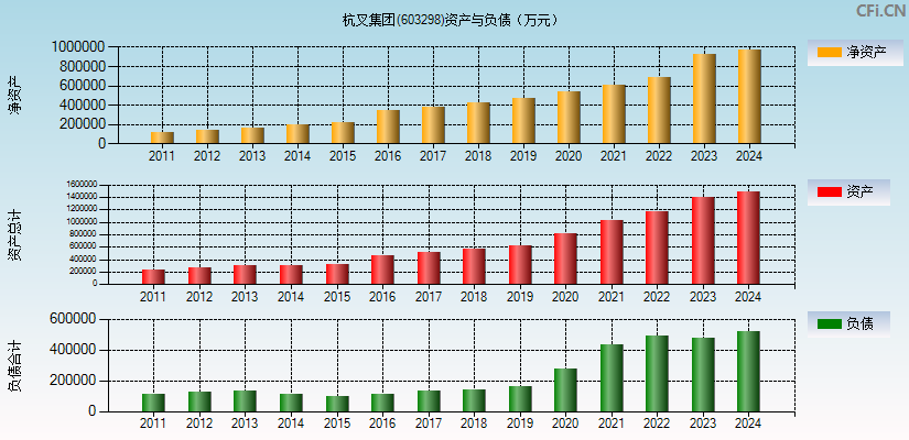 杭叉集团(603298)资产负债表图