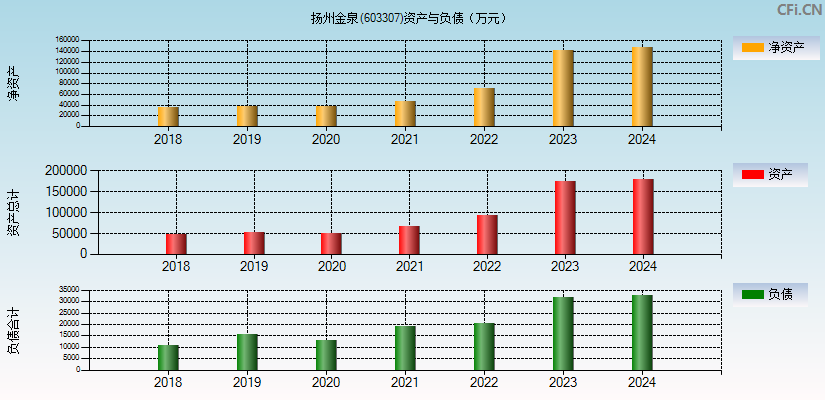 扬州金泉(603307)资产负债表图