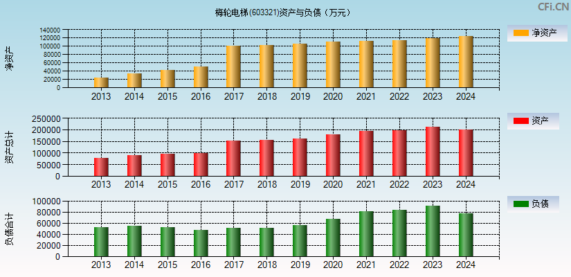 梅轮电梯(603321)资产负债表图