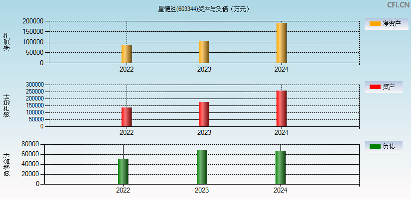 星德胜(603344)资产负债表图