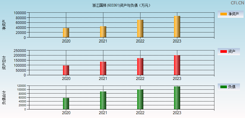 浙江国祥(603361)资产负债表图