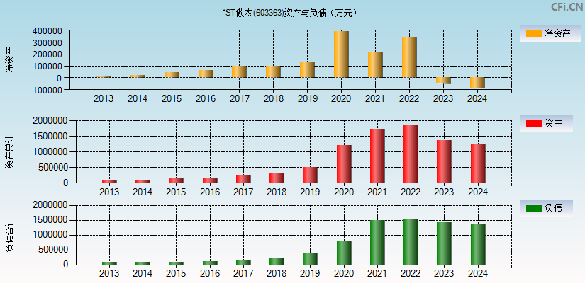 *ST傲农(603363)资产负债表图