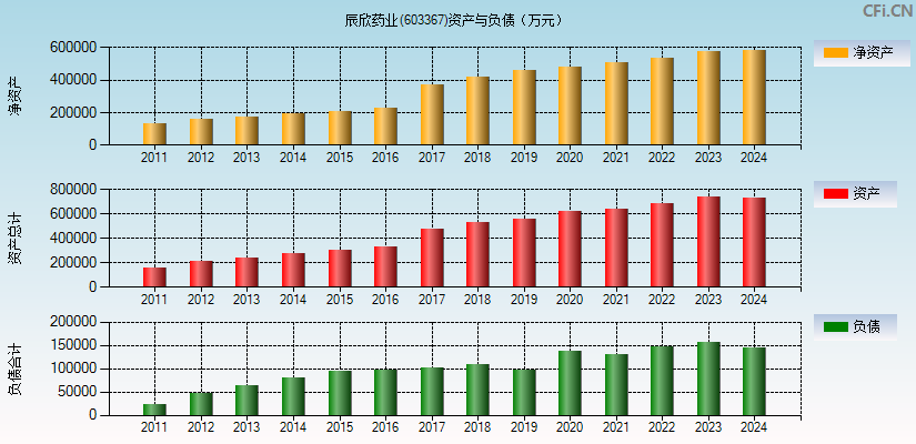 辰欣药业(603367)资产负债表图