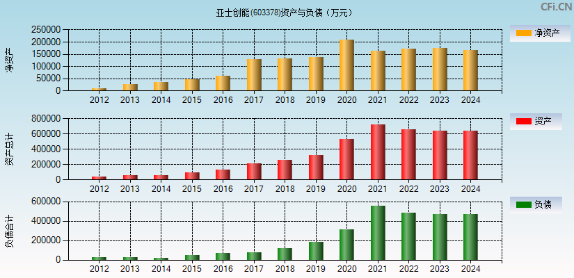 亚士创能(603378)资产负债表图