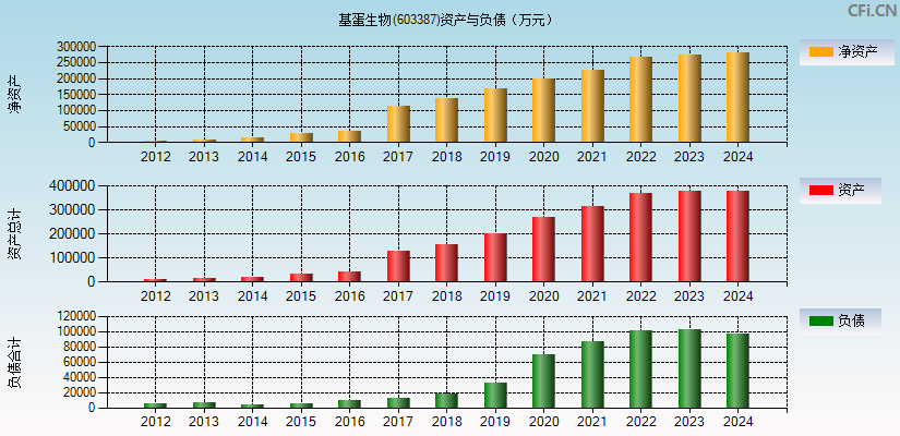 基蛋生物(603387)资产负债表图