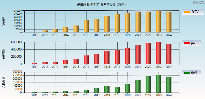 鼎信通讯(603421)资产负债表图