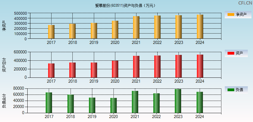 爱慕股份(603511)资产负债表图