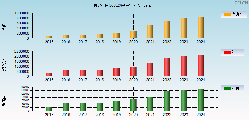 爱玛科技(603529)资产负债表图