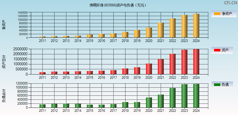 伟明环保(603568)资产负债表图