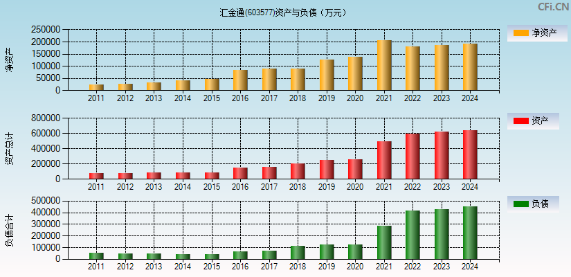 汇金通(603577)资产负债表图