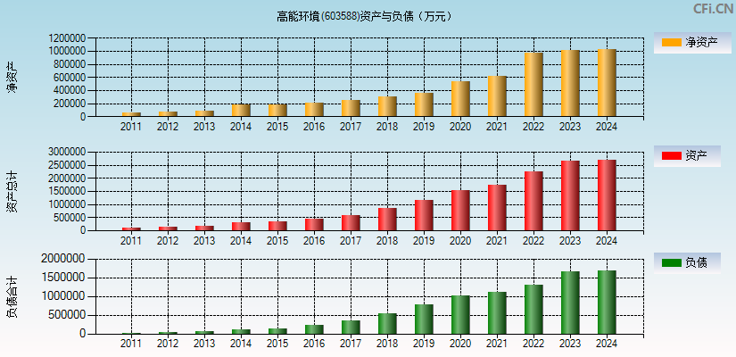 高能环境(603588)资产负债表图