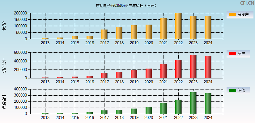 东尼电子(603595)资产负债表图
