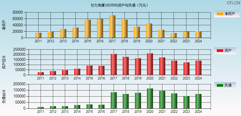 引力传媒(603598)资产负债表图