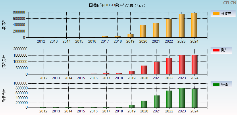 国联股份(603613)资产负债表图