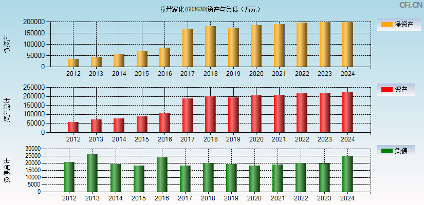 拉芳家化(603630)资产负债表图