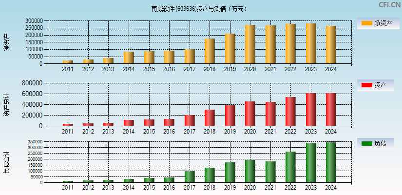 南威软件(603636)资产负债表图