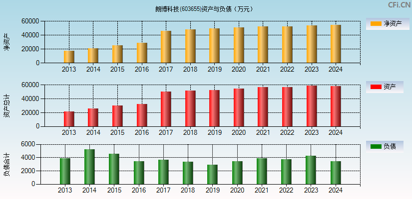 朗博科技(603655)资产负债表图