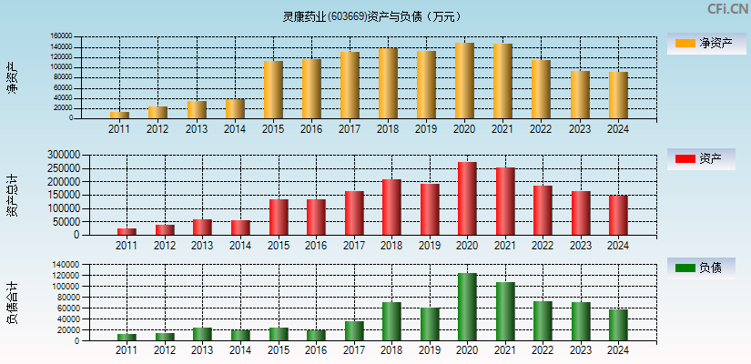 灵康药业(603669)资产负债表图