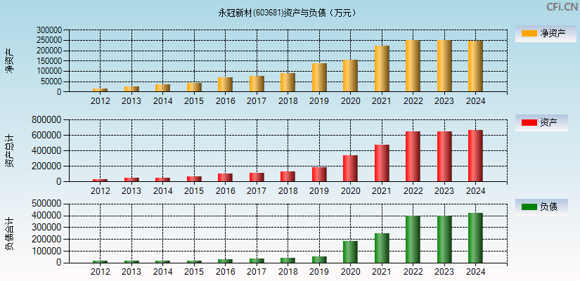 永冠新材(603681)资产负债表图