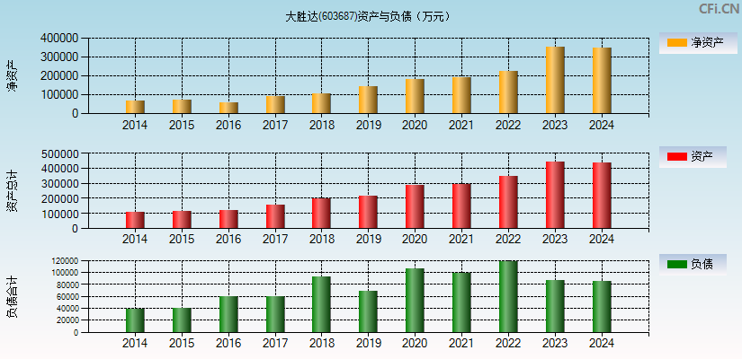 大胜达(603687)资产负债表图