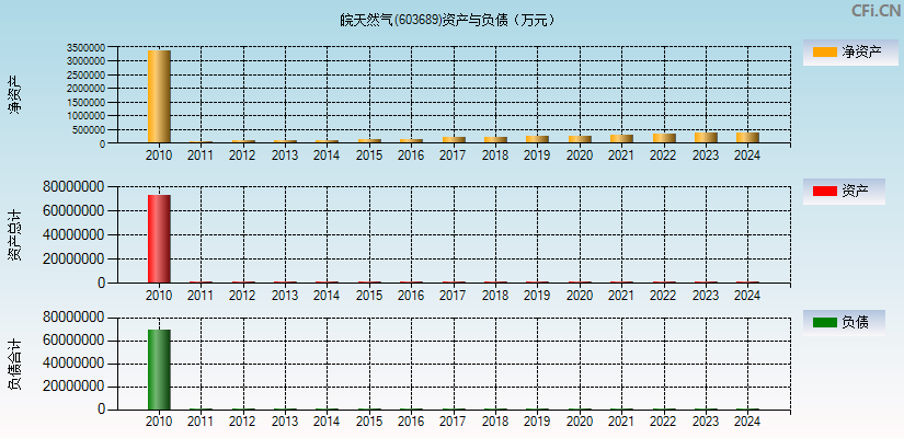 皖天然气(603689)资产负债表图