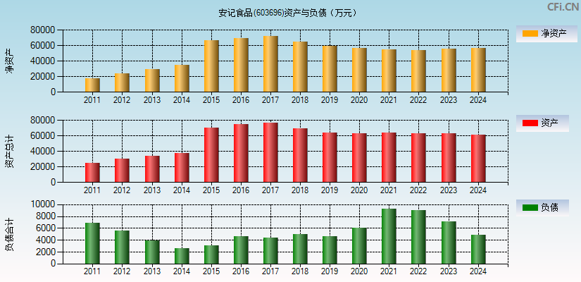 安记食品(603696)资产负债表图