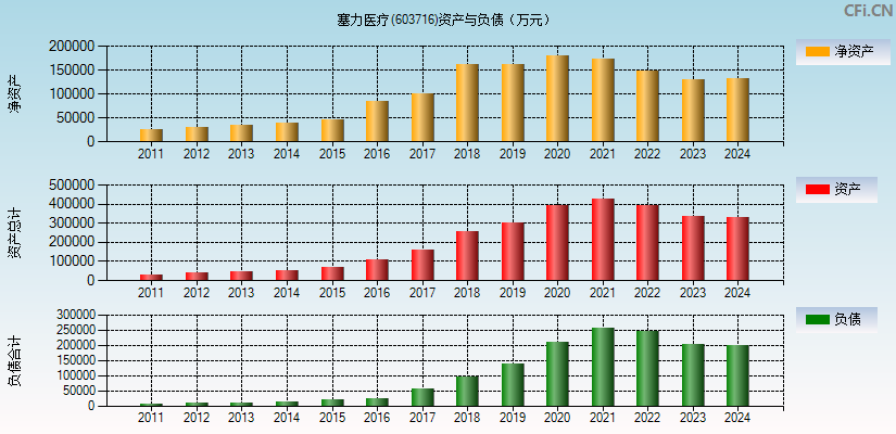 塞力医疗(603716)资产负债表图