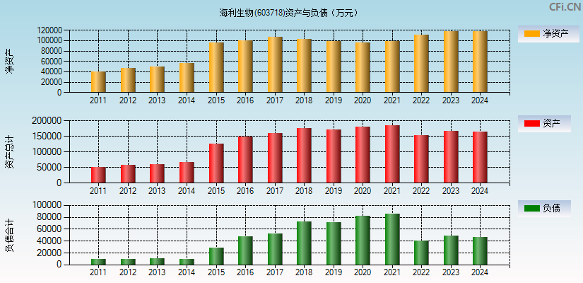 海利生物(603718)资产负债表图