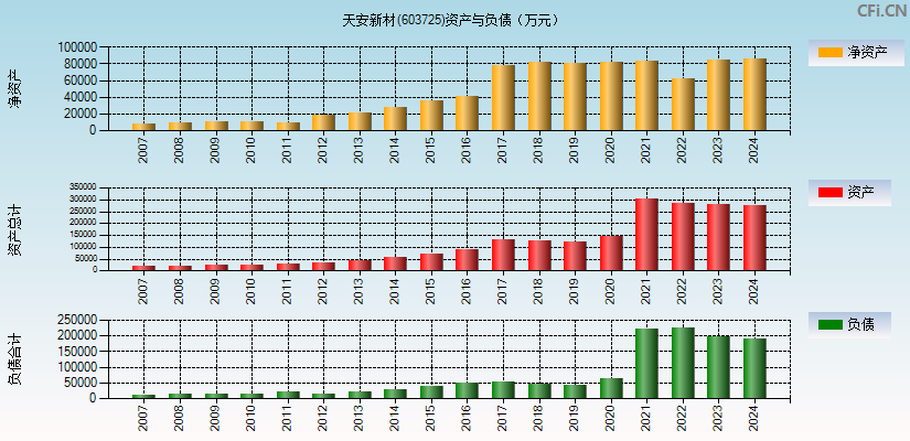 天安新材(603725)资产负债表图