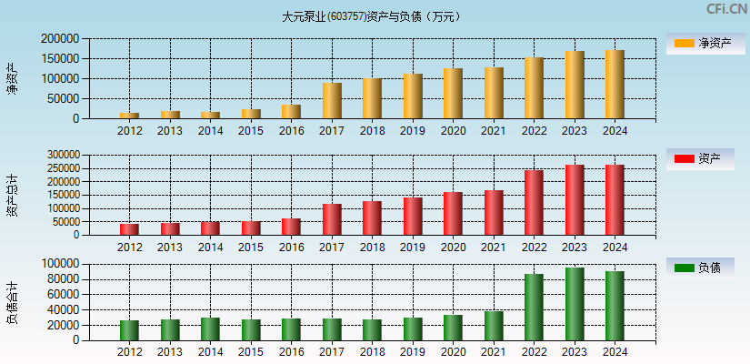 大元泵业(603757)资产负债表图