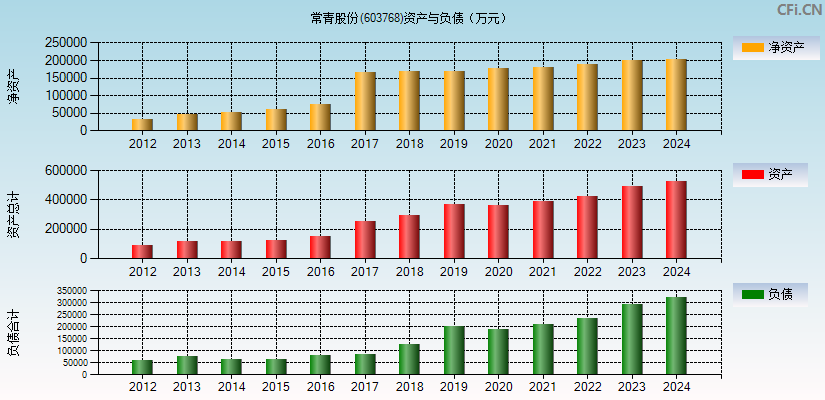 常青股份(603768)资产负债表图