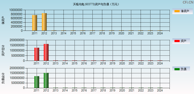 沃格光电(603773)资产负债表图