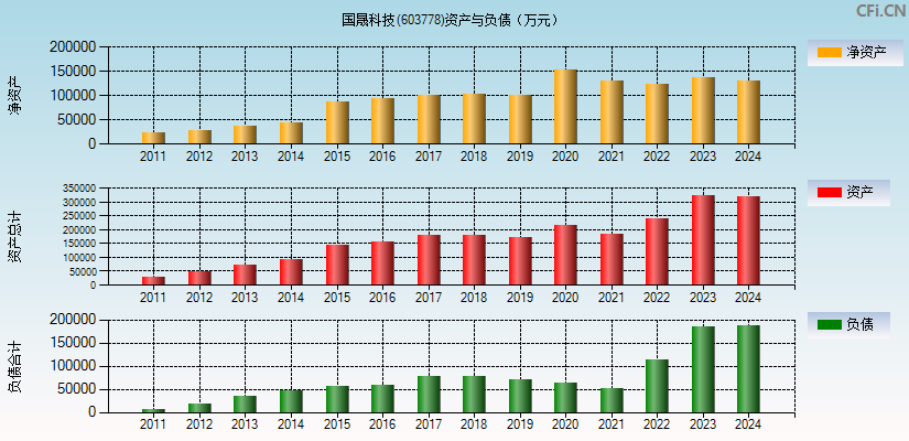 国晟科技(603778)资产负债表图