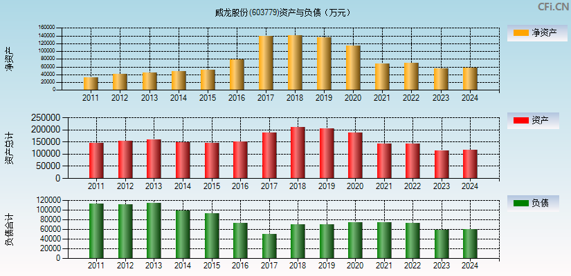 威龙股份(603779)资产负债表图