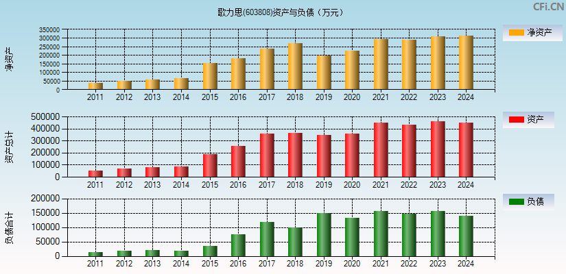 歌力思(603808)资产负债表图