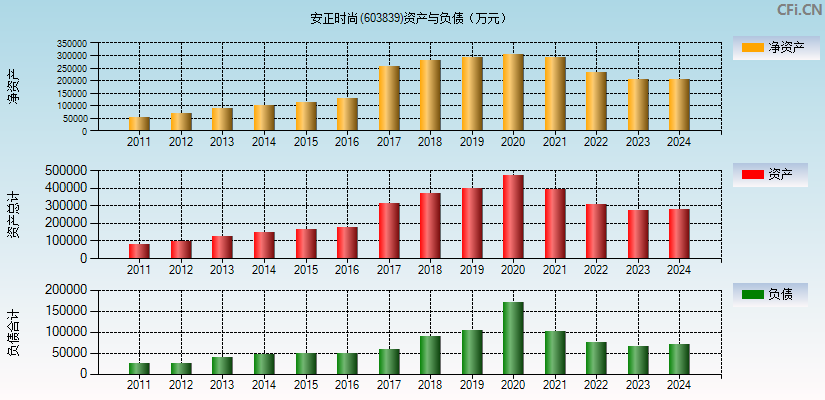 安正时尚(603839)资产负债表图