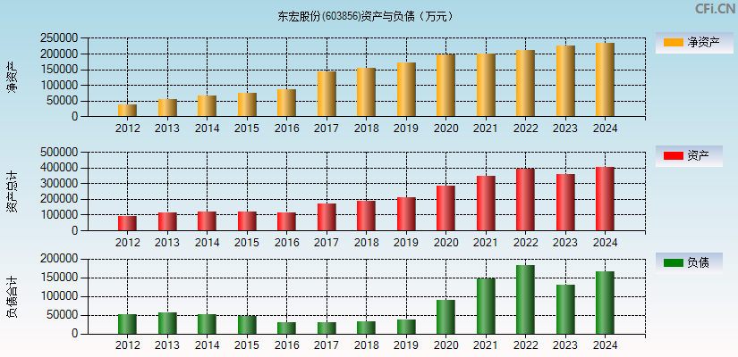 东宏股份(603856)资产负债表图