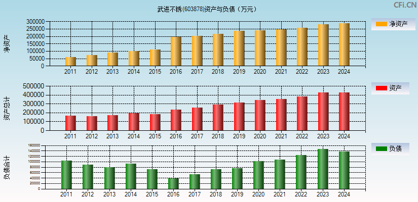 武进不锈(603878)资产负债表图