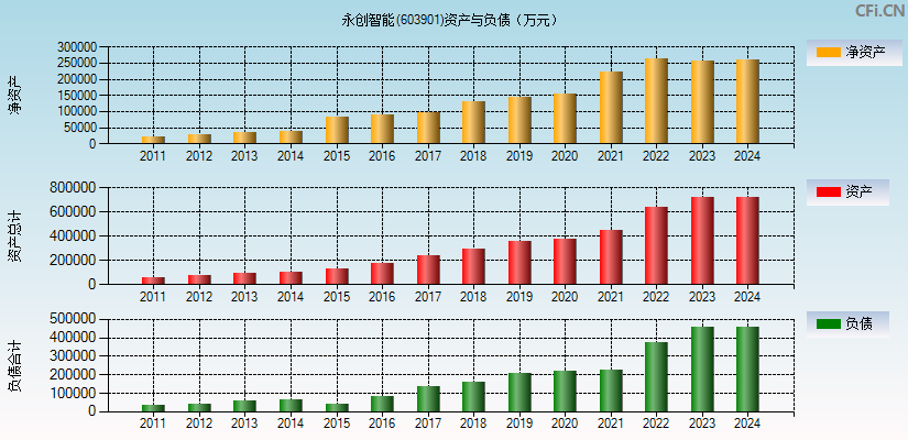 永创智能(603901)资产负债表图