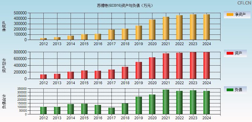 苏博特(603916)资产负债表图