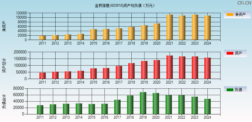 金桥信息(603918)资产负债表图