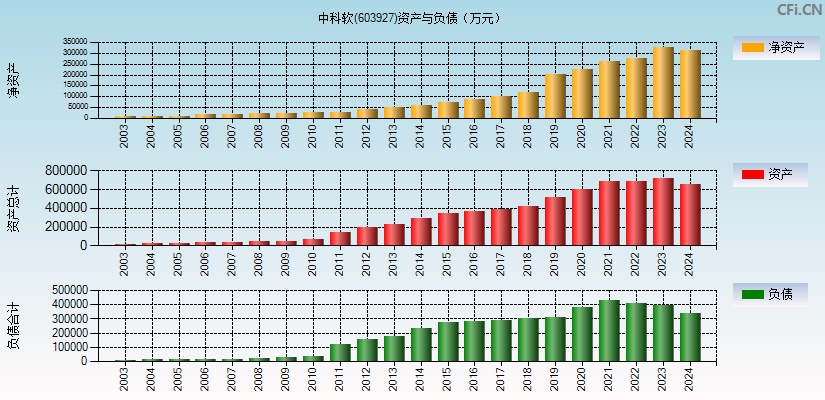 中科软(603927)资产负债表图