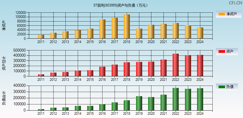 ST百利(603959)资产负债表图