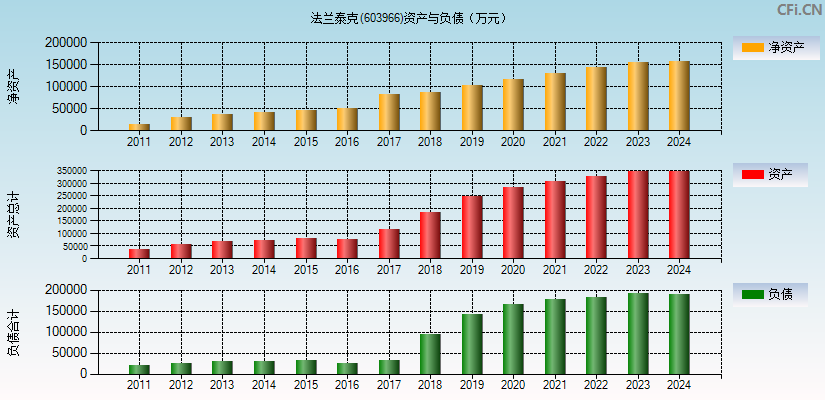 法兰泰克(603966)资产负债表图