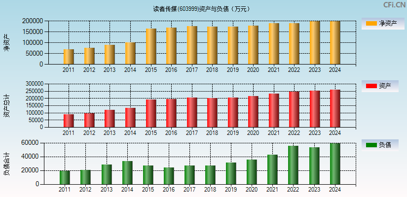 读者传媒(603999)资产负债表图