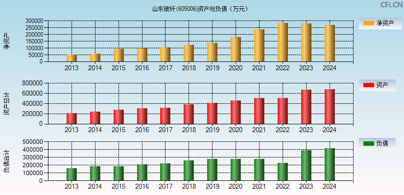 山东玻纤(605006)资产负债表图