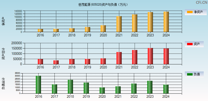 世茂能源(605028)资产负债表图