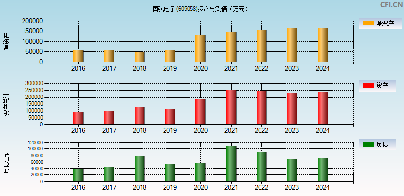 澳弘电子(605058)资产负债表图