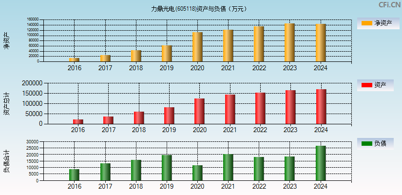 力鼎光电(605118)资产负债表图